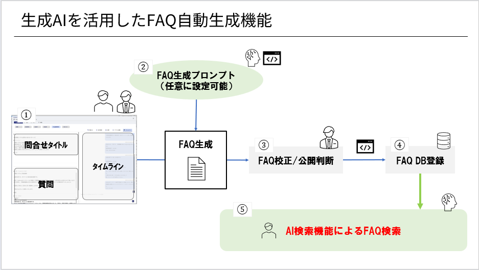 活用事例フロー図