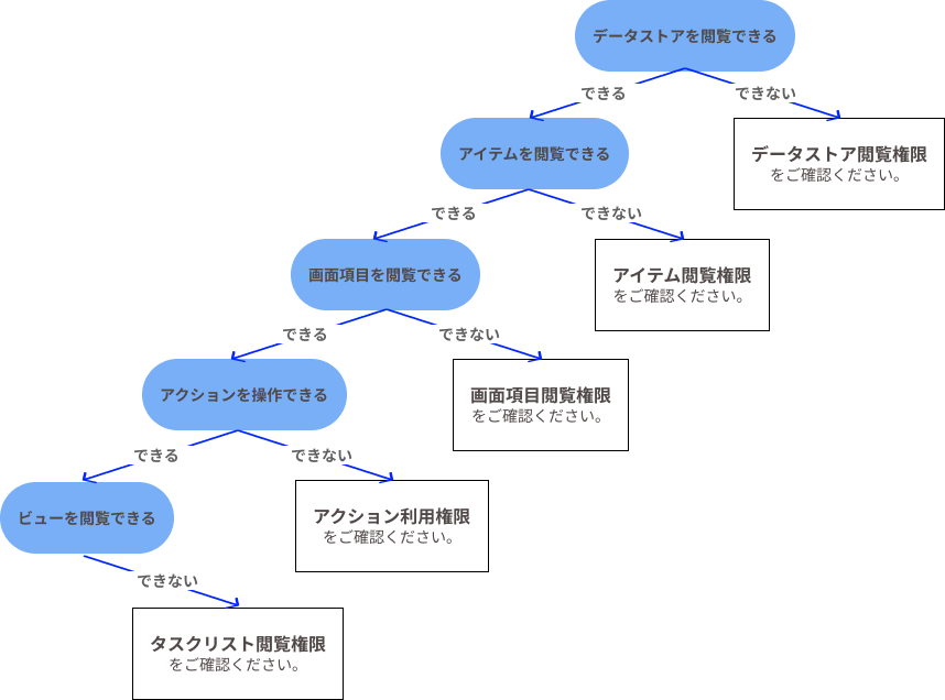 権限設定フローチャート.png